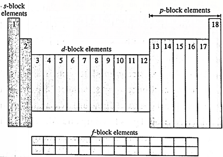 notes-class-11-science-chemistry-chapter-7-modern-periodic-table