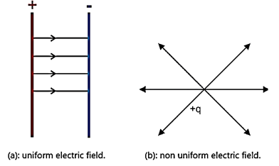 Notes-Part-2-Class-11-Science-Physics-Chapter-10-Electrostatics ...