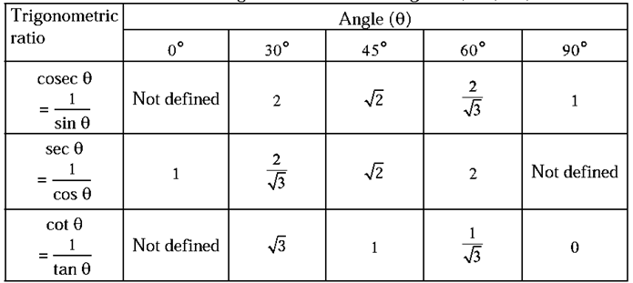 Notes-class-10-mathematics-2-chapter-6-trigonometry-maharashtra Board 